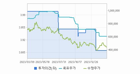 LG화학 주가 요약해보자 - LG화학 주가 - 모든 영역 LG화학 주가 요약해보자 - LG화학 주가 - 모든 영역