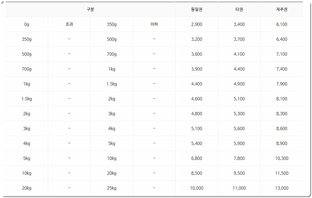 국내택배 이용 요금