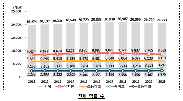  [교육부] 2021년 교육기본통계 결과 발표