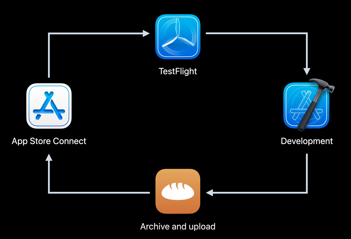 [WWDC21] Distribute apps in Xcode with cloud signing