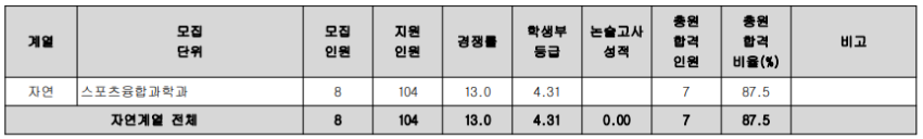 광운대 수시등급: 실기/실적 - 축구