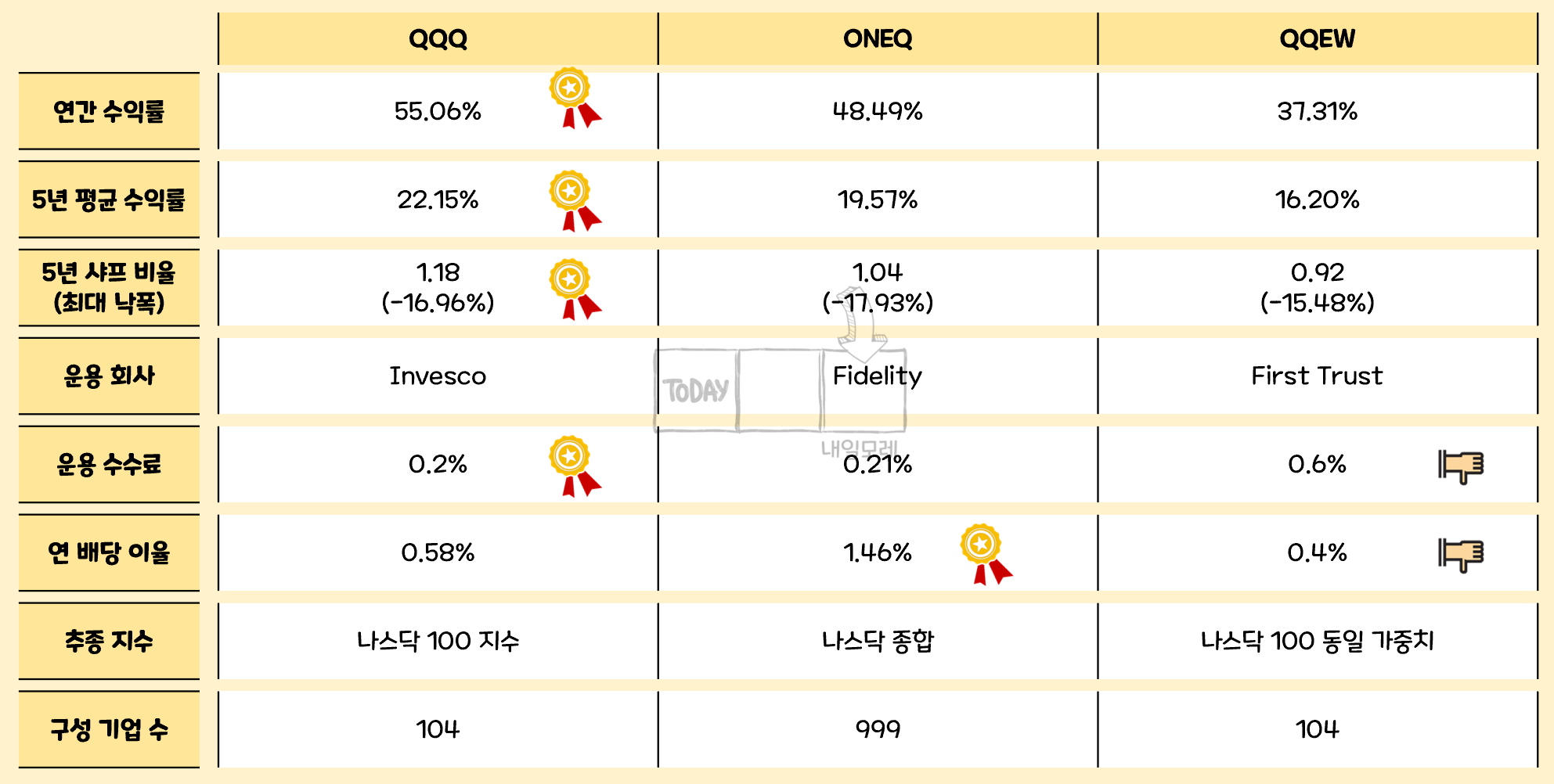 QQQA ETF, 나스닥 지수 주가 모멘텀 ETF