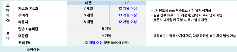 2월 현대차 신차출고대기기간 - 소형상용