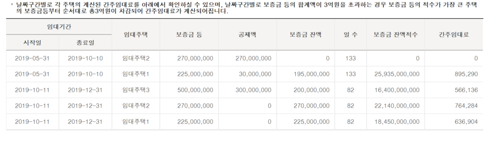  2020 간주임대료 계산 및 주의사항