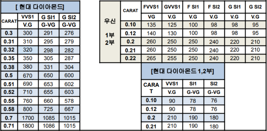 현대 다이아몬드 시세표