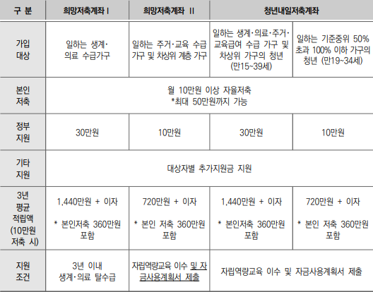  2023년 희망저축계좌 자산형성 사업 정리 (내일키움장려금, 내일키움수익금, 청년내일저축계좌)