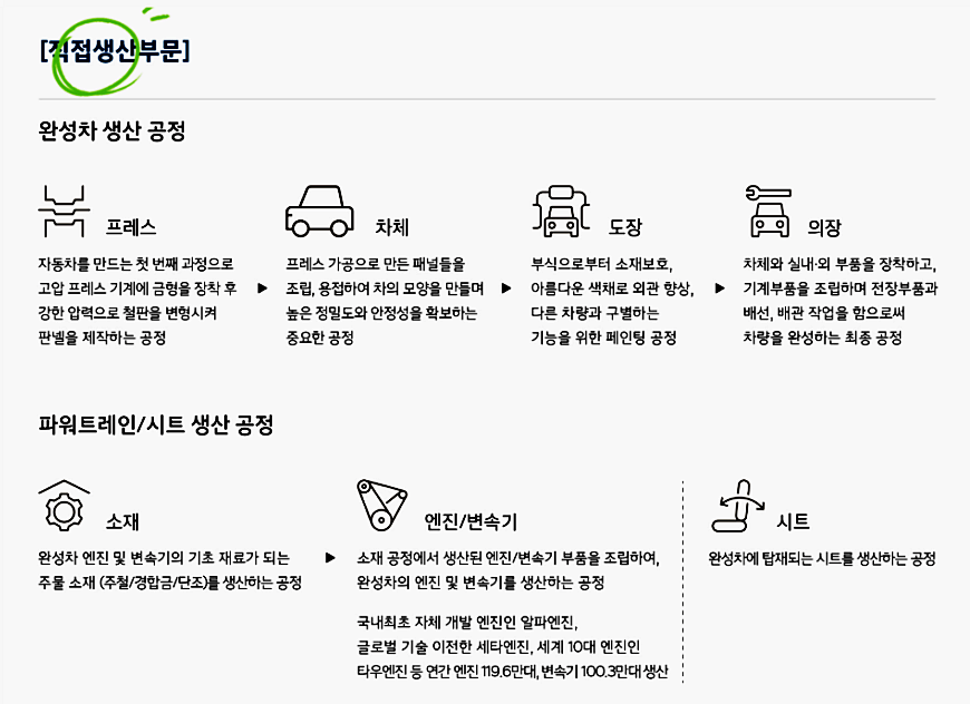 현대자동차 직접생산부문