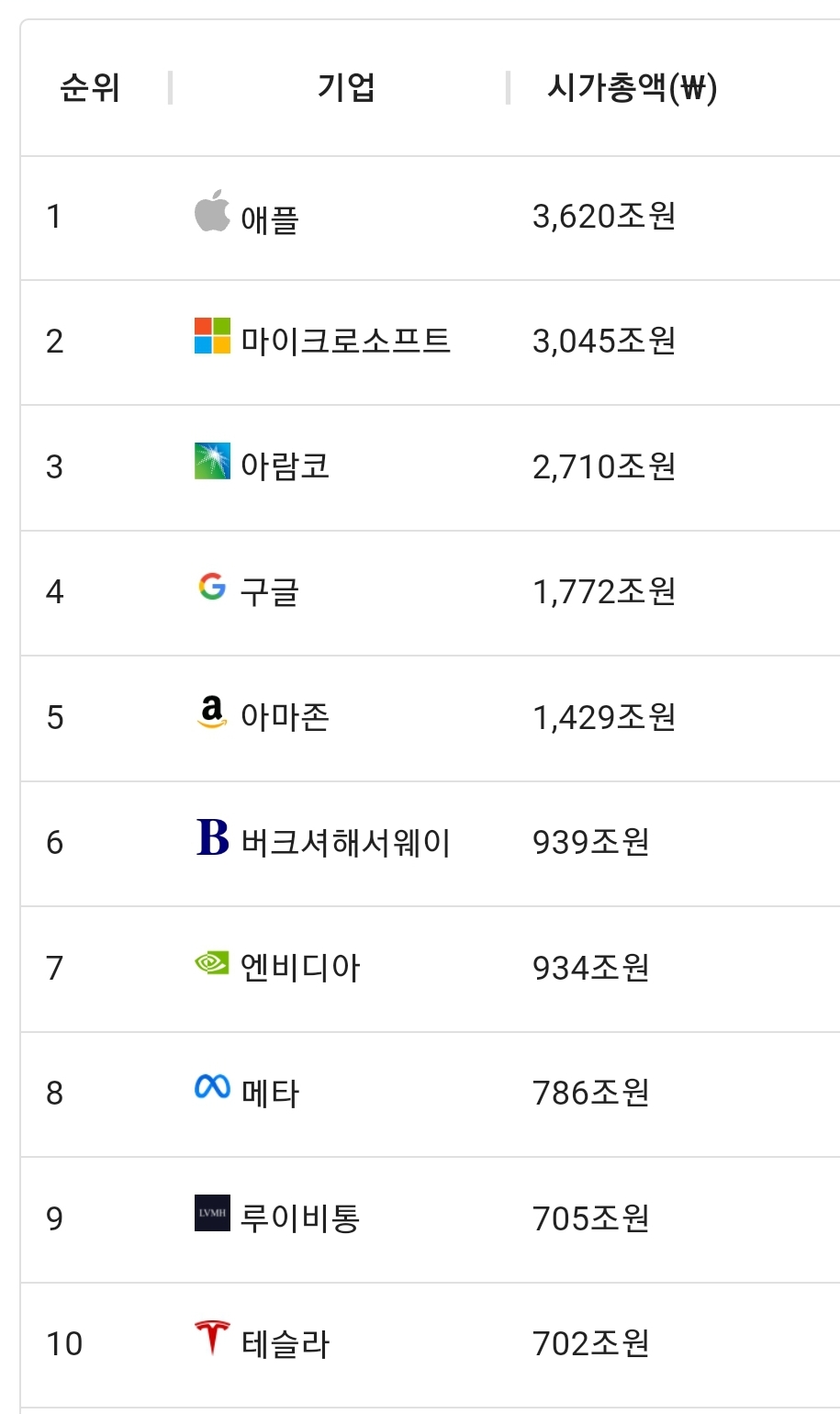  전세계 기업순위