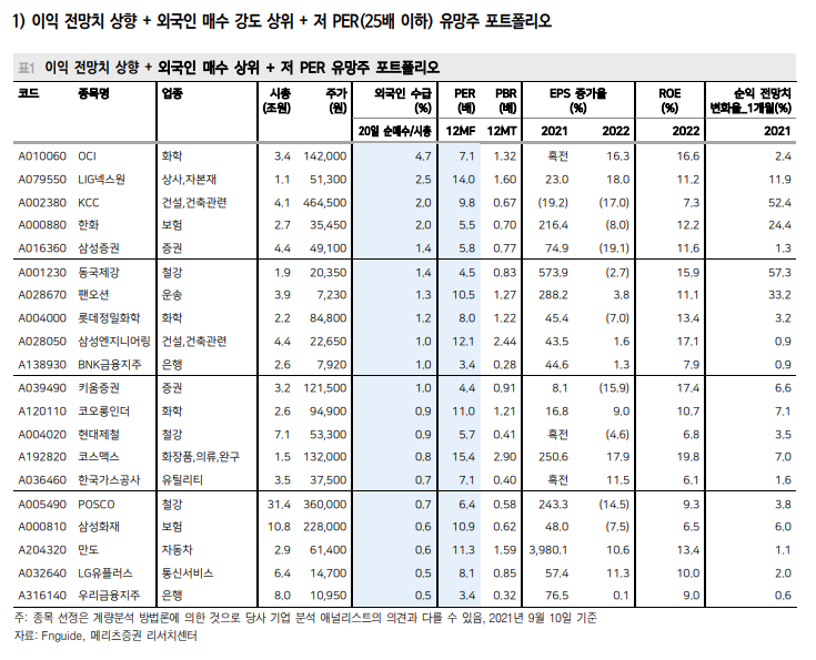  (210914) 투자전략- (이익 전망치↑+외국인 매수+저PER 조합)