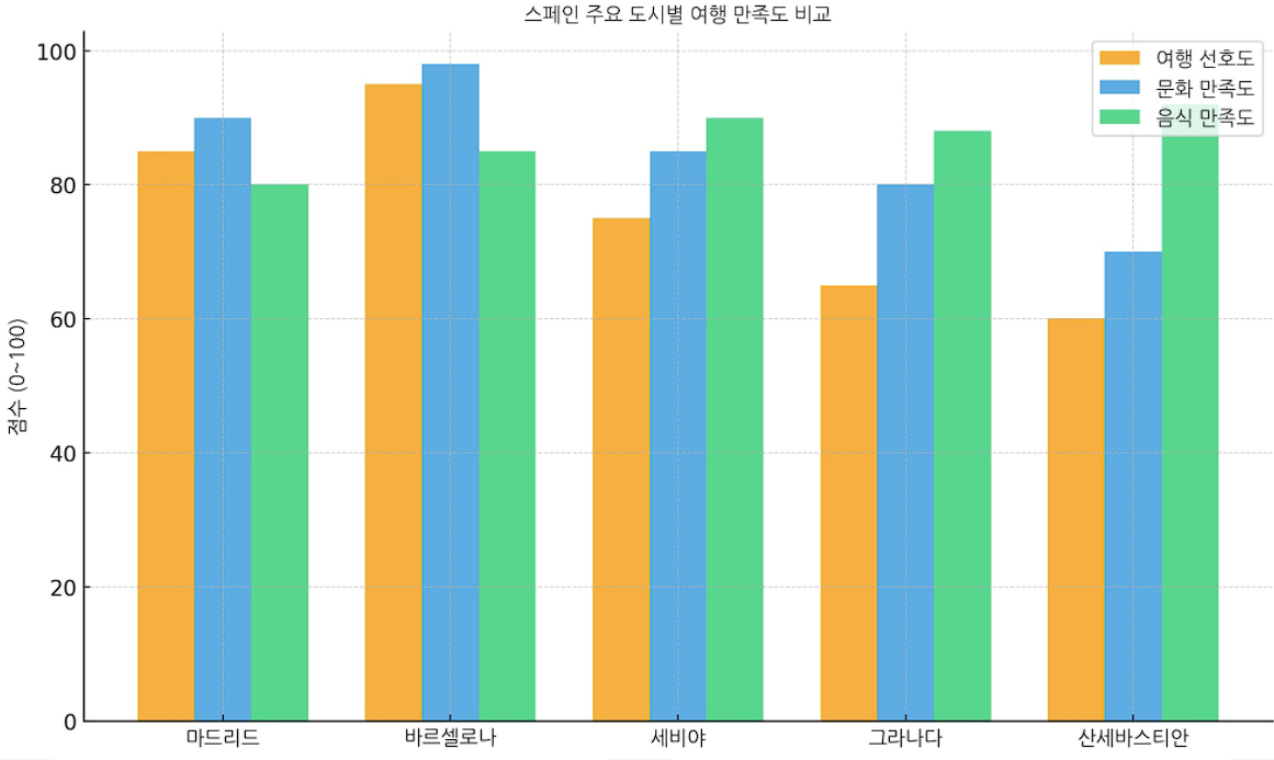 스페인의 대표 여행지