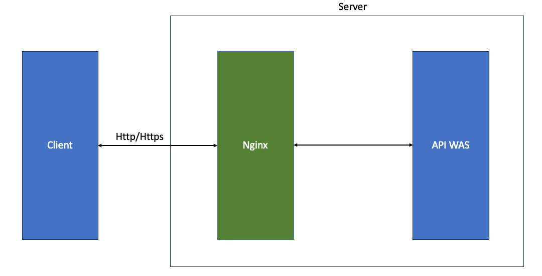  Nginx