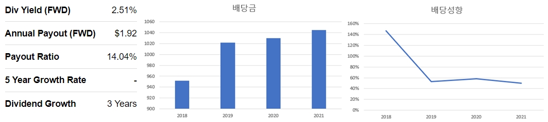 뉴트리언-배당