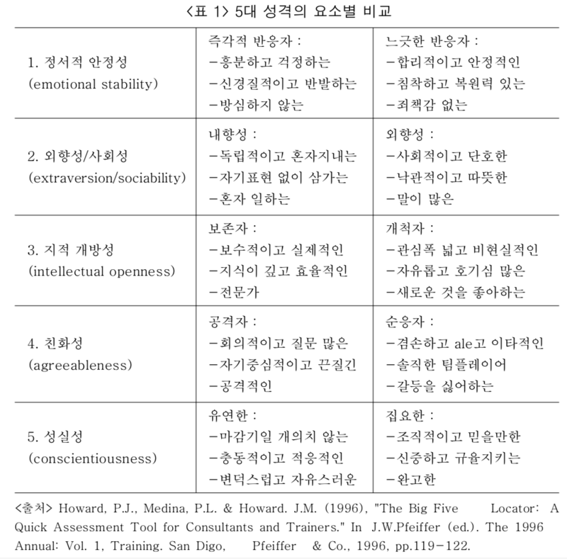  [임용] 성격심리학 : 특질 및 성향적 관점(특질이론) / 아이젠크 / 클로닝거 / 그레이 / 빅5(BIG5)