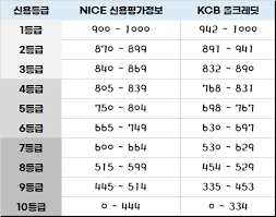 신용등급 점수