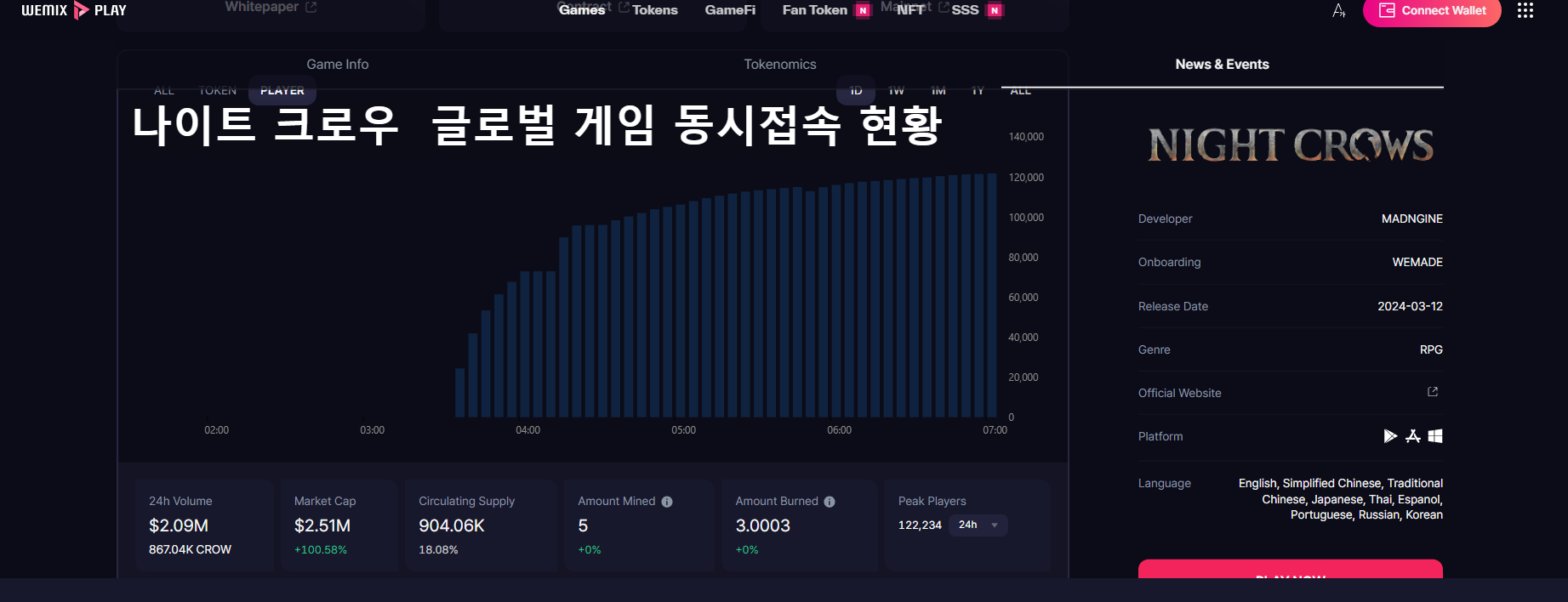  위메이드 블록체인 게임 나이트크로우 글로벌 게임 동시 접속자 12만