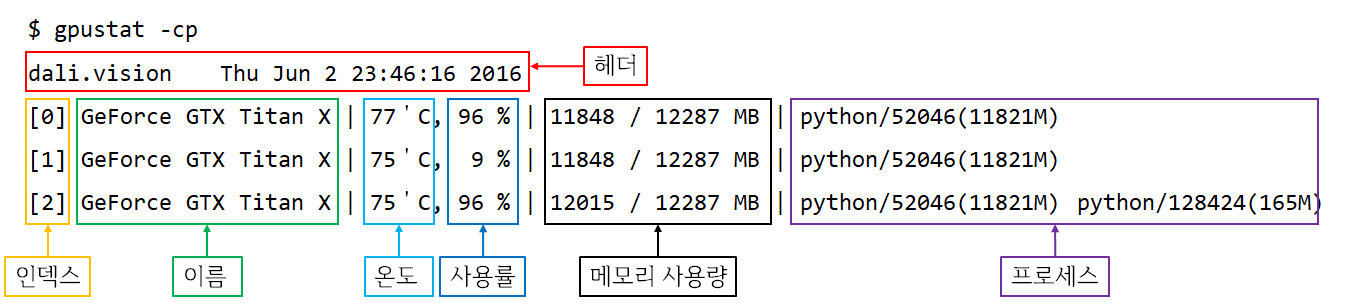 gpustat -cp 출력 의미