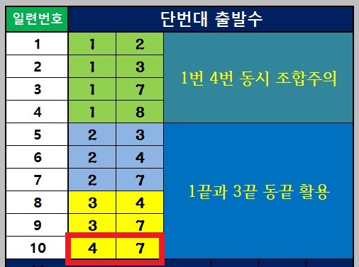 단번대 출발수