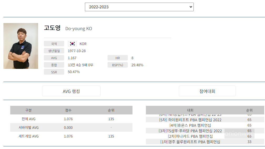 프로당구 2022-23시즌, 고도영 당구선수 PBA 투어 경기지표