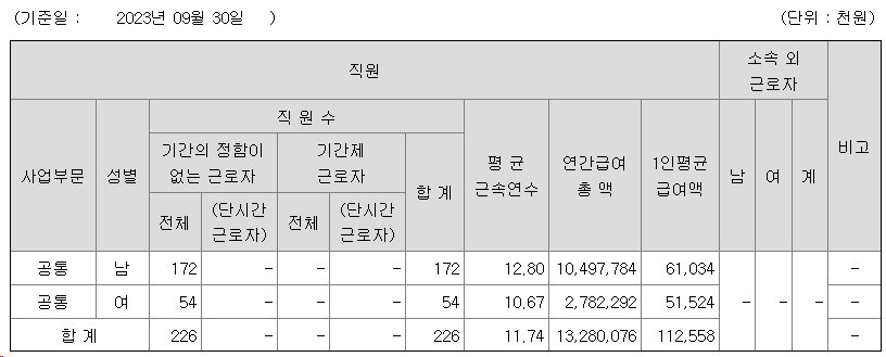 금비 2022년 연봉 정보