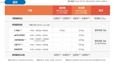 특례보금자리론 신청방법