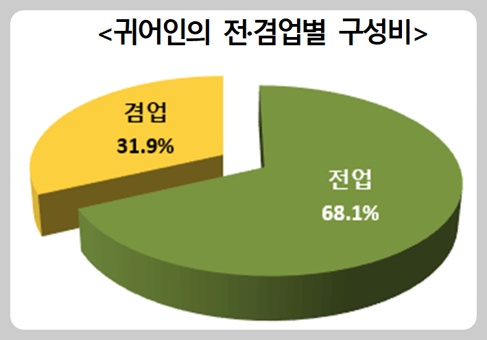 귀어인의-전업-및-겸업-구성비-그래프