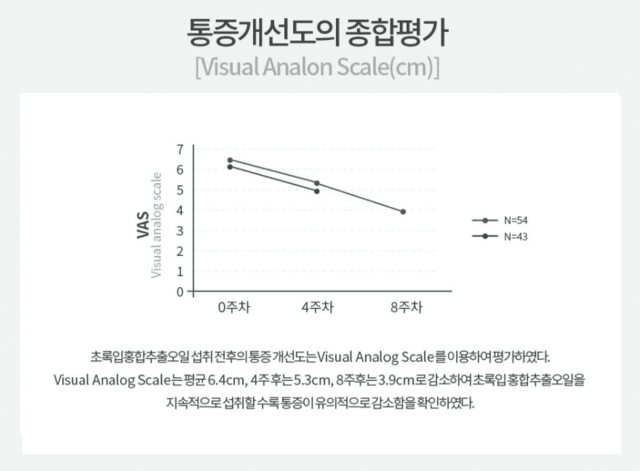 관절팔팔 연구결과2