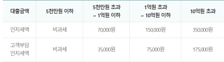 A-클래스론(전문직신용대출)