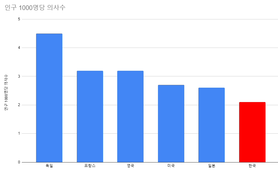 인구 1000명당 의사수