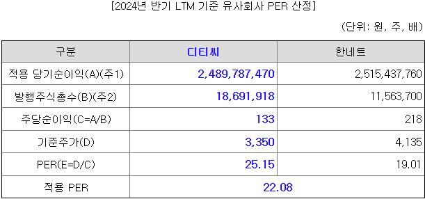 벡트 per 산정