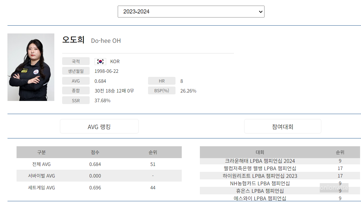 프로당구 2023-24 시즌, 오도희 당구선수 LPBA투어 경기지표