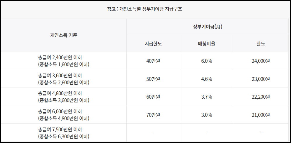 청년도약계좌 주요내용2