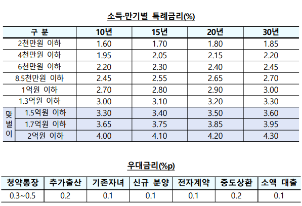 신생아 특례대출 디딤돌 대출 금리