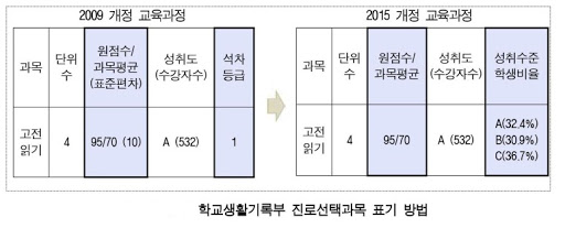 진로선택과목표기방법