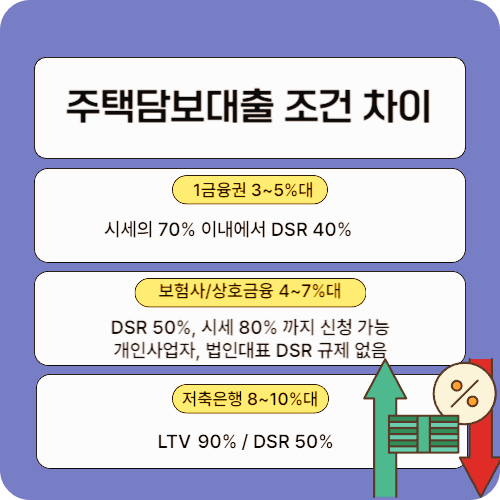 프리랜서 담보 금리비교