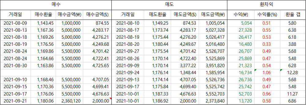 2개월 동안의 달러 완전 내역