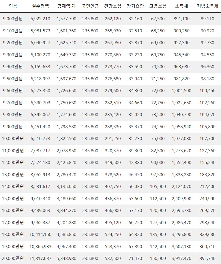 2023 연봉 실수령액표 (연봉 9000만원 ~ 2억원대)