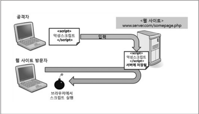  최근 3년간 해킹 공격 유형 TOP 1 (XSS)
