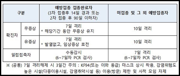  예방접종 완료자 밀접접촉 자가격리 기준
