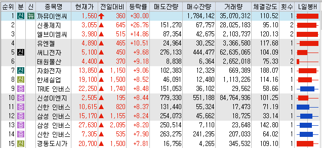  10월7일 코스피/코스닥 상한가 포함 상승률 상위 종목 TOP 50