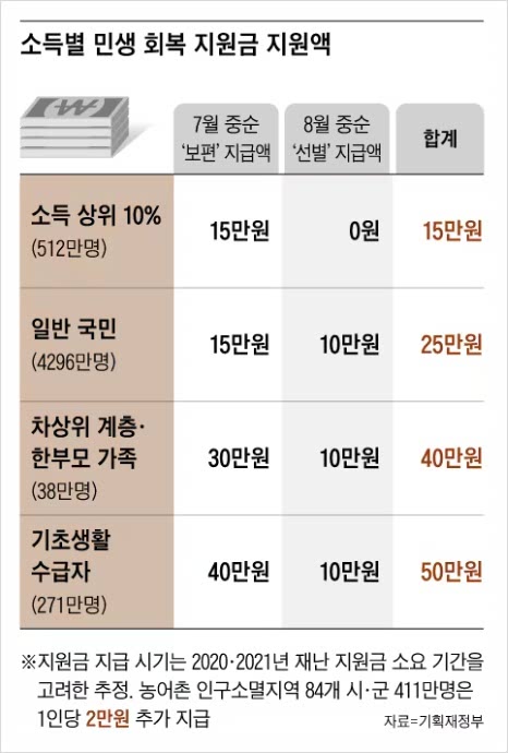 2025년 전국민 민생회복지원금 자격 및 신청 방법 알아보기