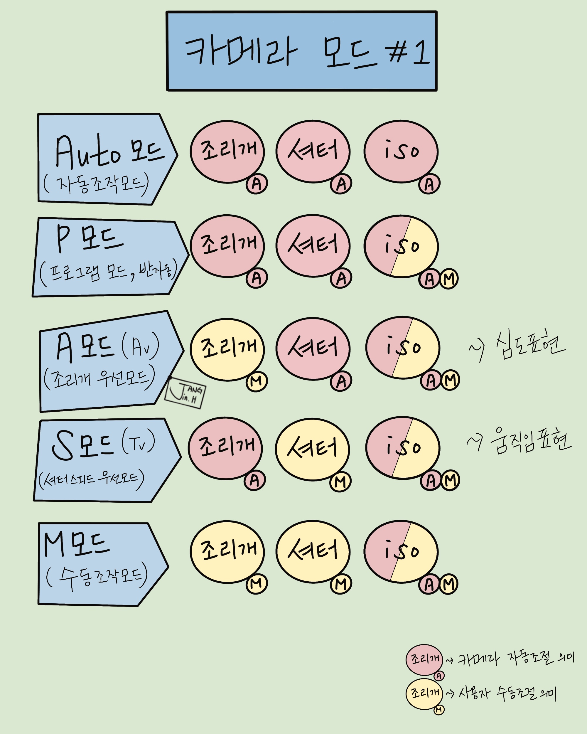  [초보 사진공부 함께해요]카메라 사용 모드에 대해서(Auto,P,A,S,M)