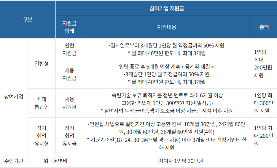 시니어 인턴십 지원 내용