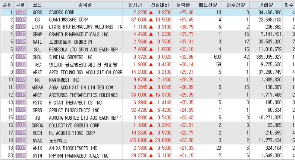  11월27일 미국주식 상승률 상위 종목 TOP 200