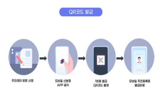 QR코드 발급 절차