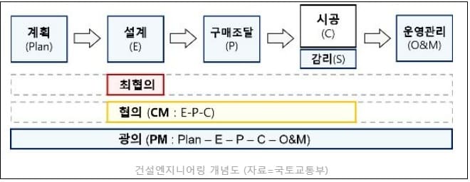 왜 이제 '건설 고부가가치' 외치나