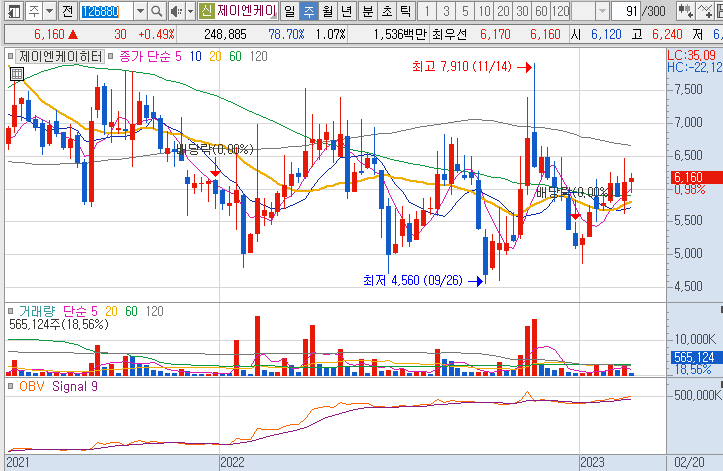 제이엔케이히터-주가-흐름-차트