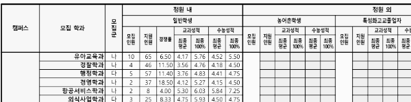 경동대 정시 입시결과
