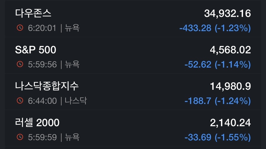  12월 4주 미국 주식 마감 시황(Feat.S&P500, 나스닥, 다우, 달러, 환율, 국채수익률, 금, 구리, 국제유가, 암호화폐, S&P500맵, 공포지수)