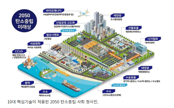 태양광·수소 등 10대 핵심기술 2050년까지 목표 및 확보전략 제시