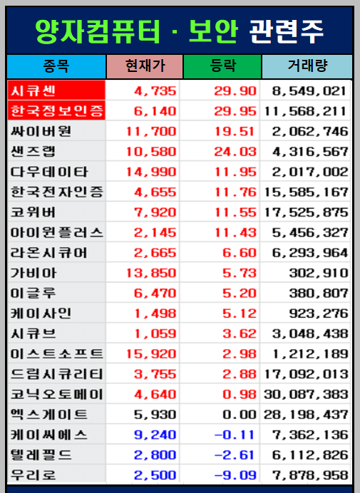 양자 컴퓨터 &middot; 보안 관련주